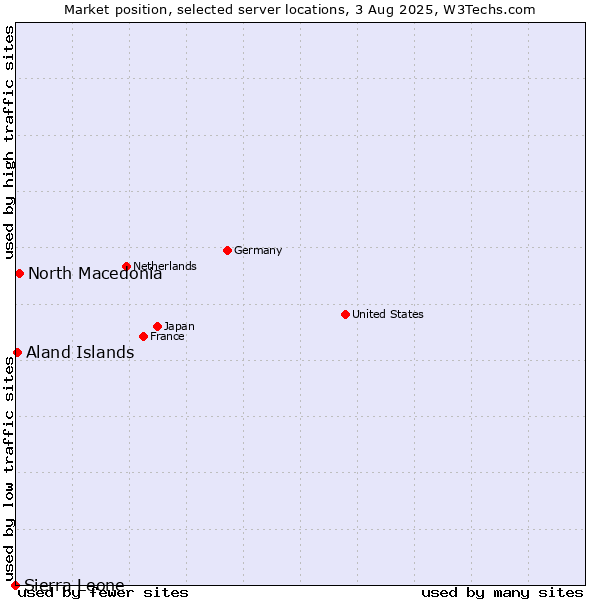Market position of North Macedonia vs. Aland Islands vs. Sierra Leone
