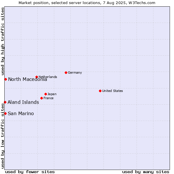 Market position of North Macedonia vs. San Marino vs. Aland Islands