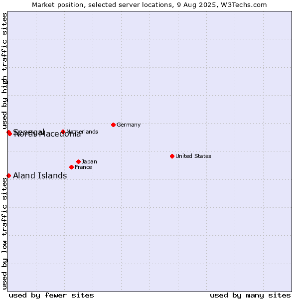 Market position of North Macedonia vs. Senegal vs. Aland Islands