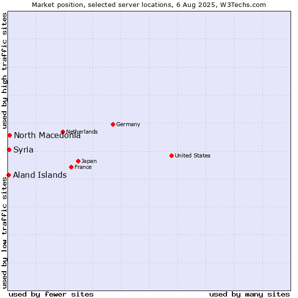 Market position of North Macedonia vs. Syria vs. Aland Islands