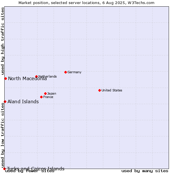 Market position of North Macedonia vs. Aland Islands vs. Turks and Caicos Islands