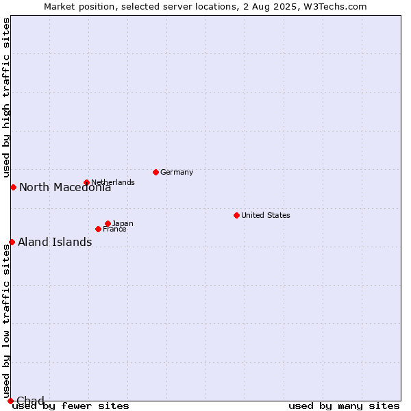 Market position of North Macedonia vs. Aland Islands vs. Chad