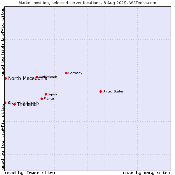 Market position of Thailand vs. North Macedonia vs. Aland Islands
