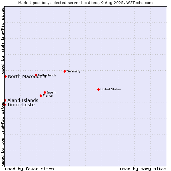 Market position of North Macedonia vs. Aland Islands vs. Timor-Leste