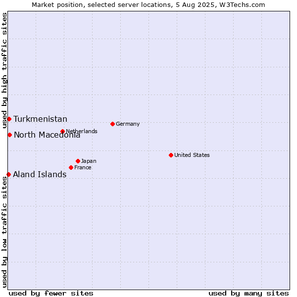 Market position of North Macedonia vs. Turkmenistan vs. Aland Islands
