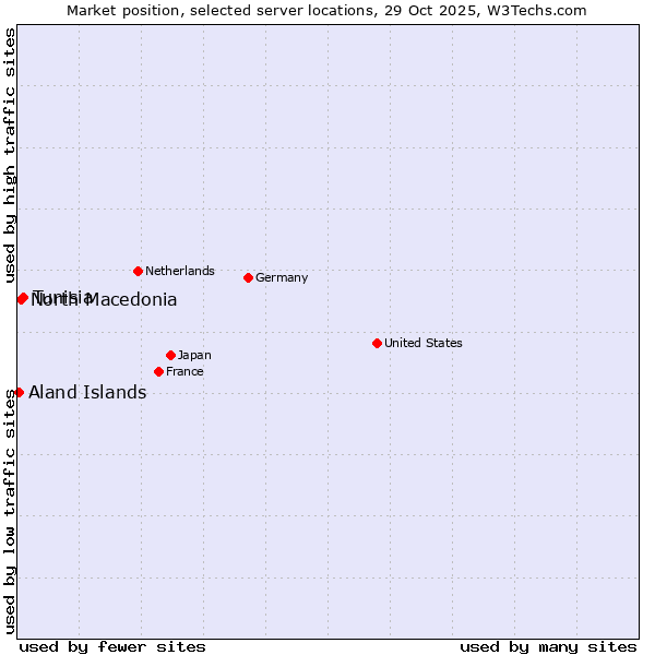 Market position of Tunisia vs. North Macedonia vs. Aland Islands