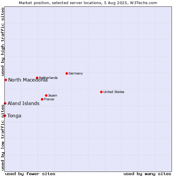Market position of North Macedonia vs. Aland Islands vs. Tonga