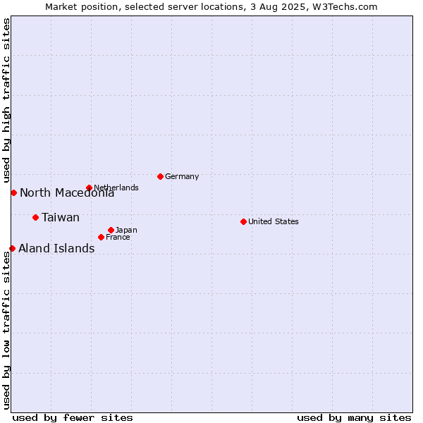 Market position of Taiwan vs. North Macedonia vs. Aland Islands