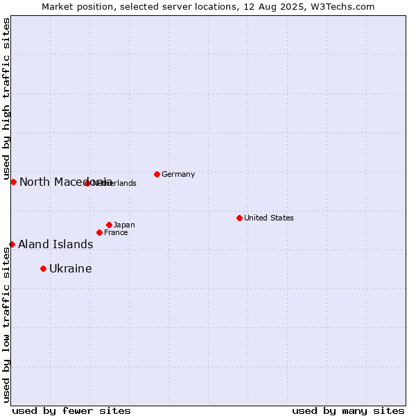 Market position of Ukraine vs. North Macedonia vs. Aland Islands