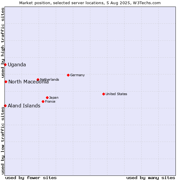 Market position of North Macedonia vs. Uganda vs. Aland Islands