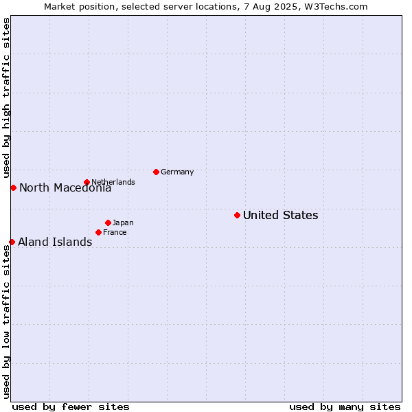 Market position of United States vs. North Macedonia vs. Aland Islands
