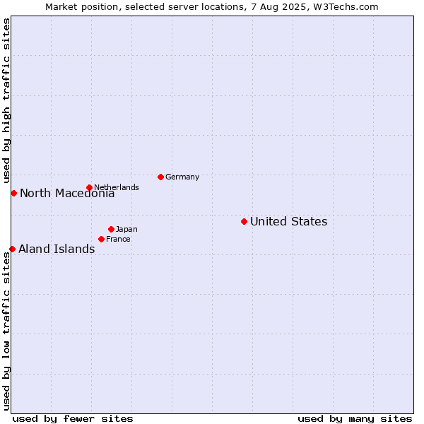 Market position of United States and territories vs. North Macedonia vs. Aland Islands