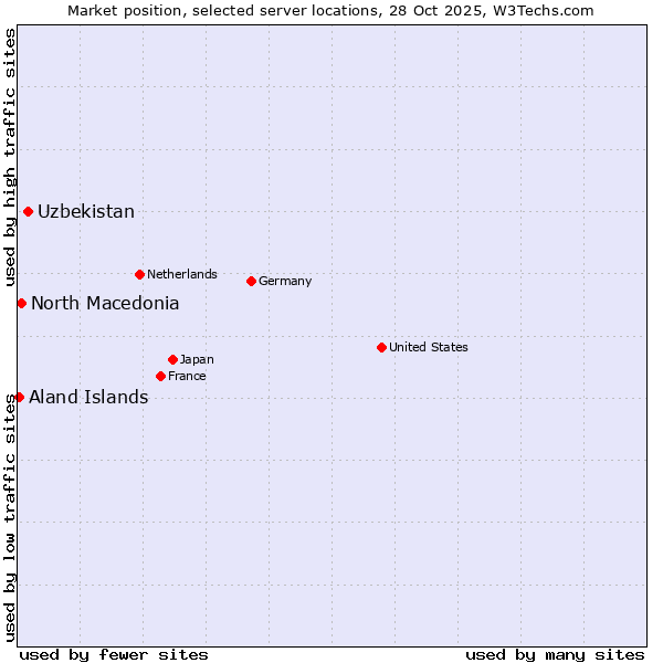 Market position of Uzbekistan vs. North Macedonia vs. Aland Islands