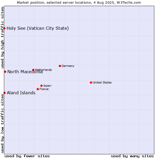 Market position of North Macedonia vs. Aland Islands vs. Holy See (Vatican City State)