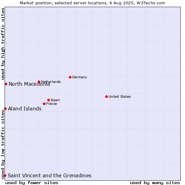 Market position of North Macedonia vs. Aland Islands vs. Saint Vincent and the Grenadines