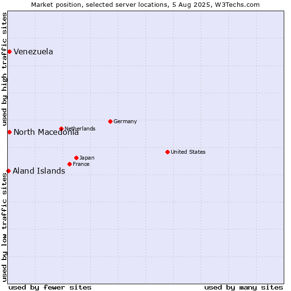 Market position of North Macedonia vs. Venezuela vs. Aland Islands