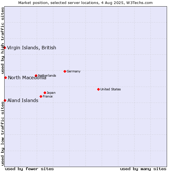Market position of North Macedonia vs. Virgin Islands, British vs. Aland Islands