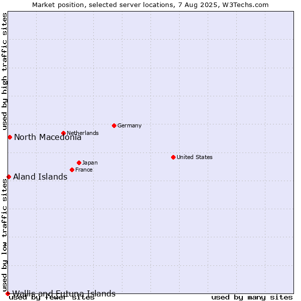 Market position of North Macedonia vs. Aland Islands vs. Wallis and Futuna Islands