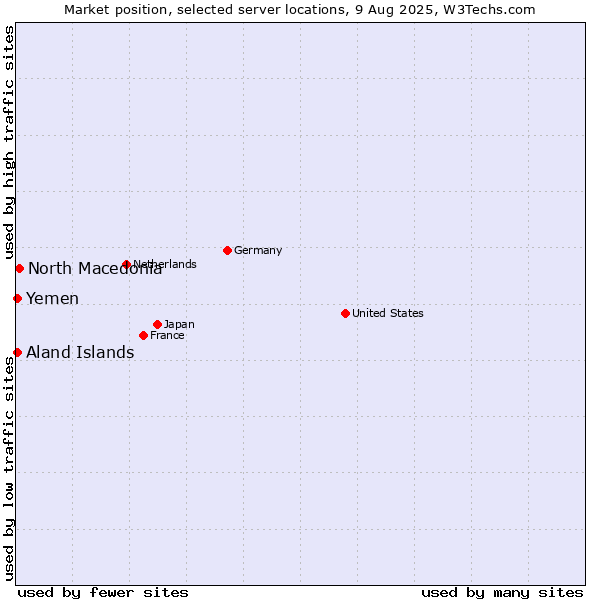 Market position of North Macedonia vs. Aland Islands vs. Yemen