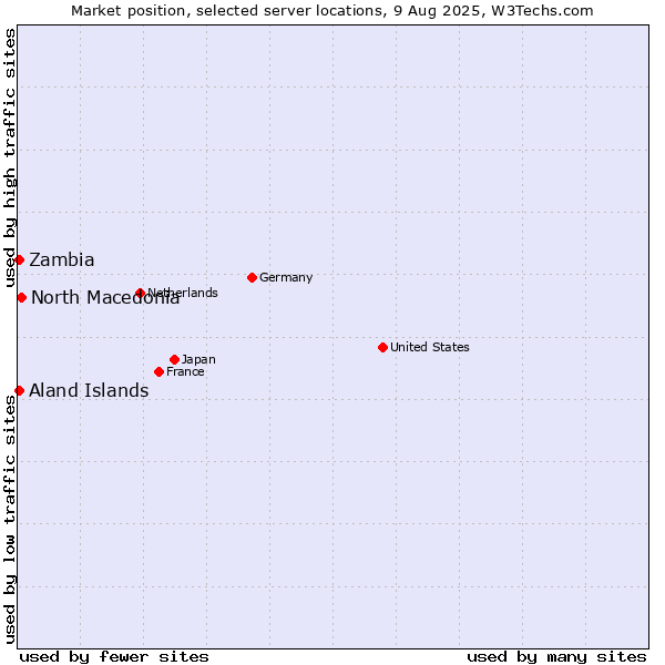 Market position of North Macedonia vs. Zambia vs. Aland Islands