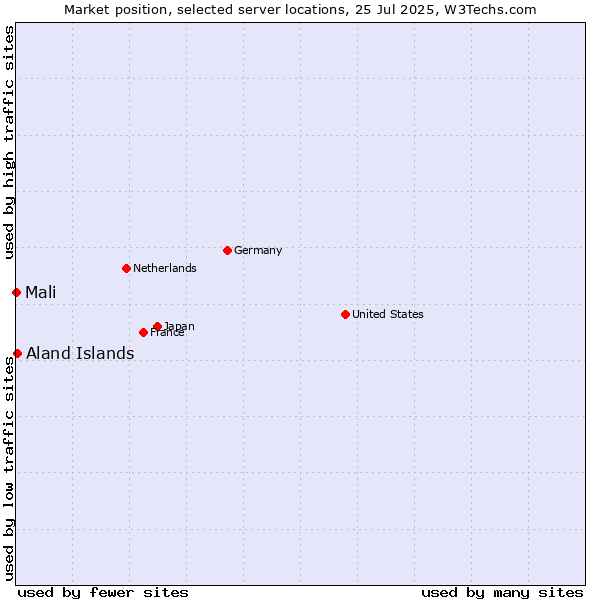 Market position of Aland Islands vs. Mali