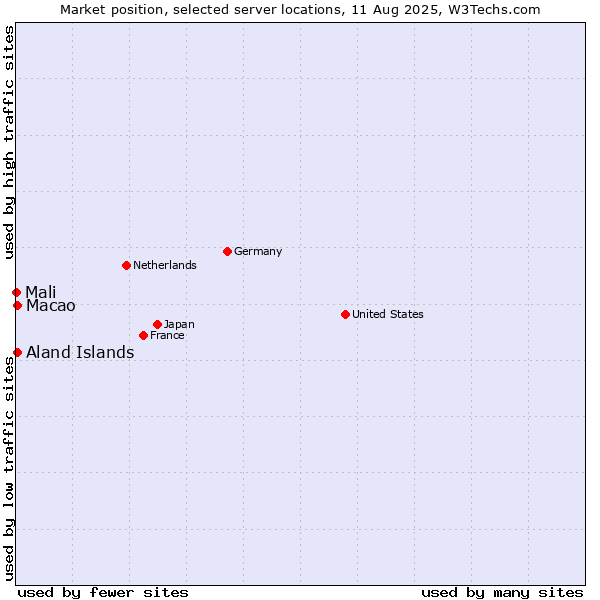 Market position of Macao vs. Aland Islands vs. Mali