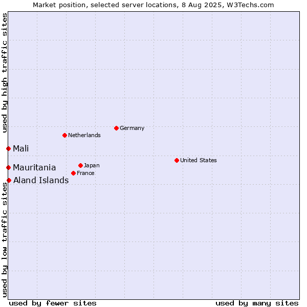 Market position of Aland Islands vs. Mali vs. Mauritania