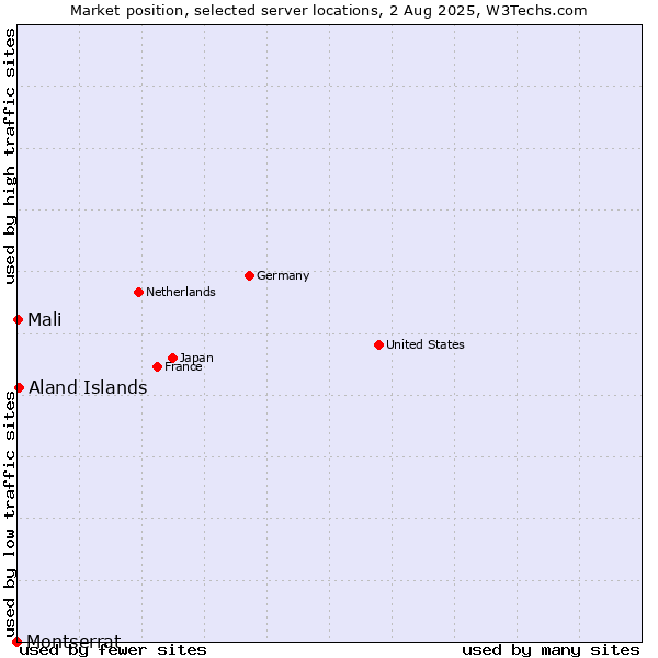 Market position of Aland Islands vs. Mali vs. Montserrat