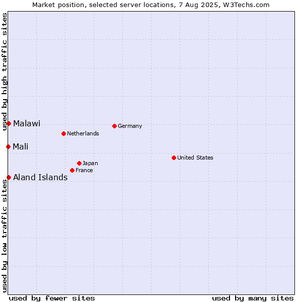 Market position of Aland Islands vs. Malawi vs. Mali
