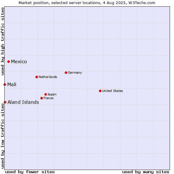 Market position of Mexico vs. Aland Islands vs. Mali