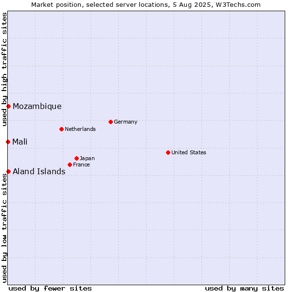Market position of Mozambique vs. Aland Islands vs. Mali