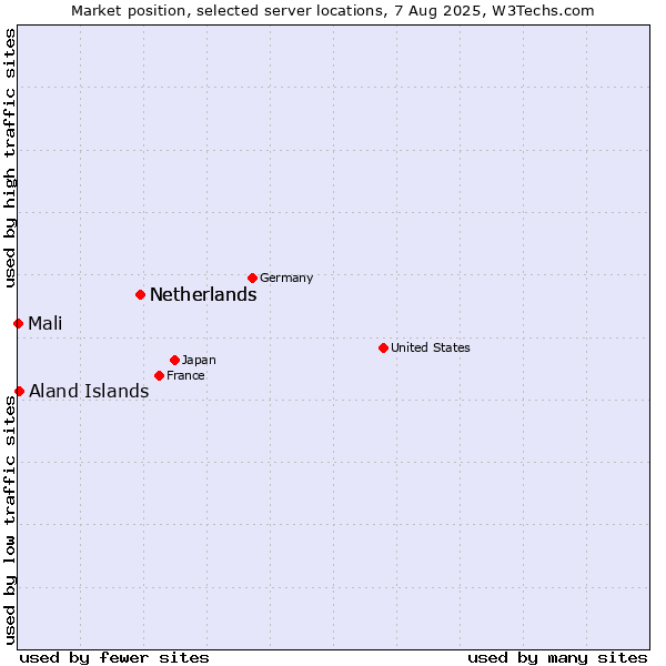 Market position of Netherlands vs. Aland Islands vs. Mali