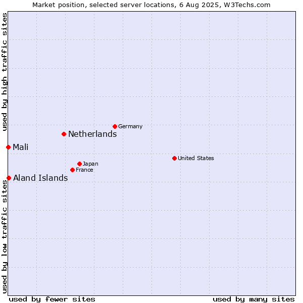 Market position of Netherlands and territories vs. Aland Islands vs. Mali