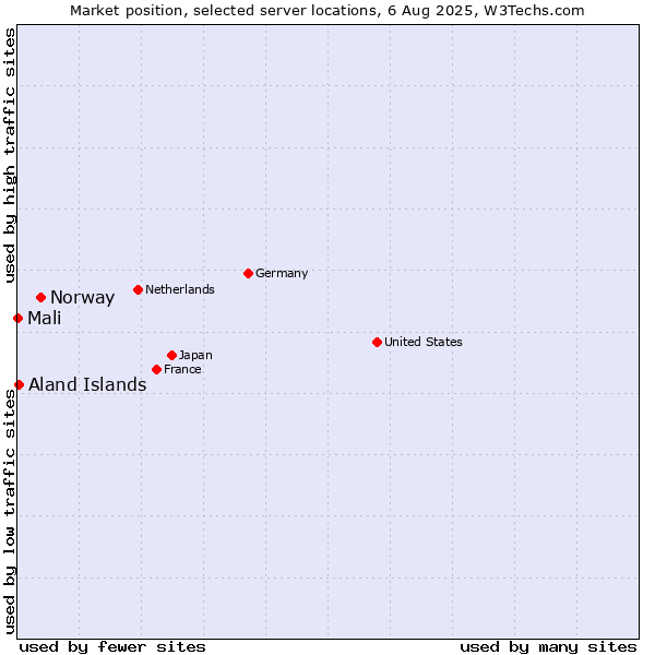 Market position of Norway vs. Aland Islands vs. Mali