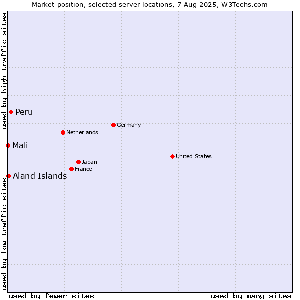 Market position of Peru vs. Aland Islands vs. Mali