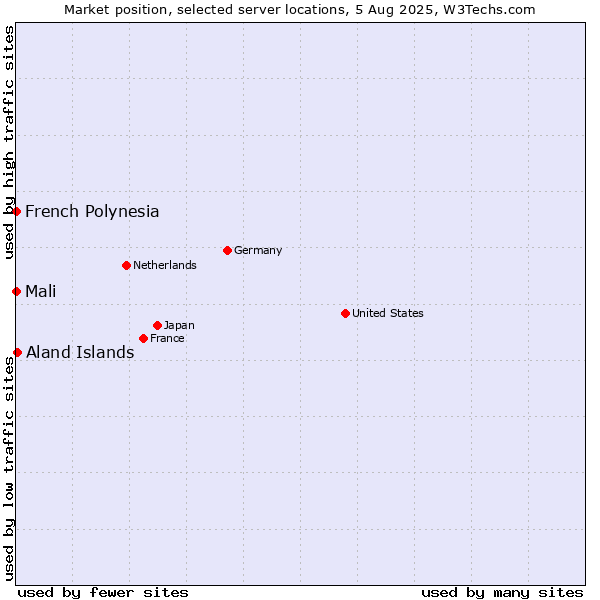 Market position of Aland Islands vs. French Polynesia vs. Mali