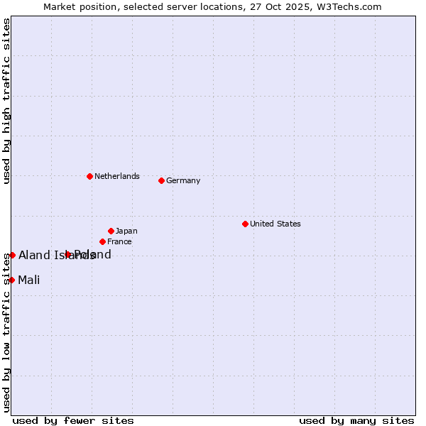 Market position of Poland vs. Aland Islands vs. Mali