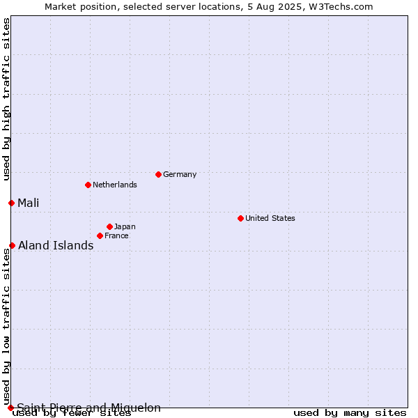 Market position of Aland Islands vs. Mali vs. Saint Pierre and Miquelon