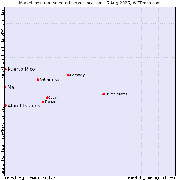Market position of Aland Islands vs. Puerto Rico vs. Mali