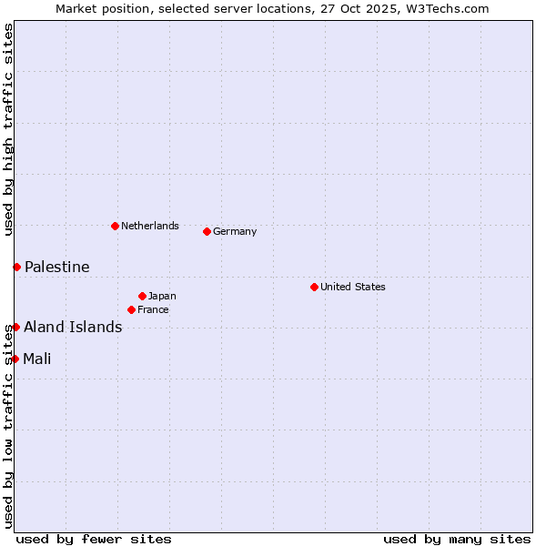 Market position of Palestine vs. Aland Islands vs. Mali