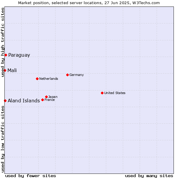 Market position of Paraguay vs. Aland Islands vs. Mali