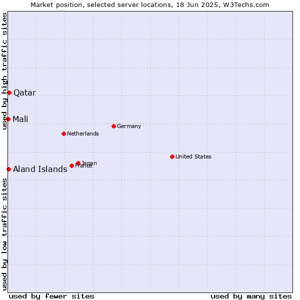 Market position of Qatar vs. Aland Islands vs. Mali