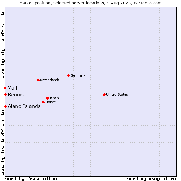 Market position of Reunion vs. Aland Islands vs. Mali