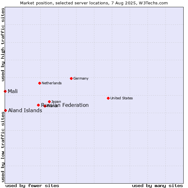 Market position of Russian Federation vs. Aland Islands vs. Mali