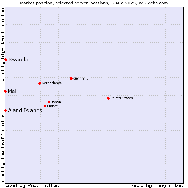 Market position of Rwanda vs. Aland Islands vs. Mali