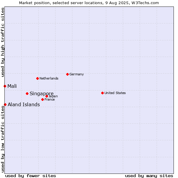 Market position of Singapore vs. Aland Islands vs. Mali