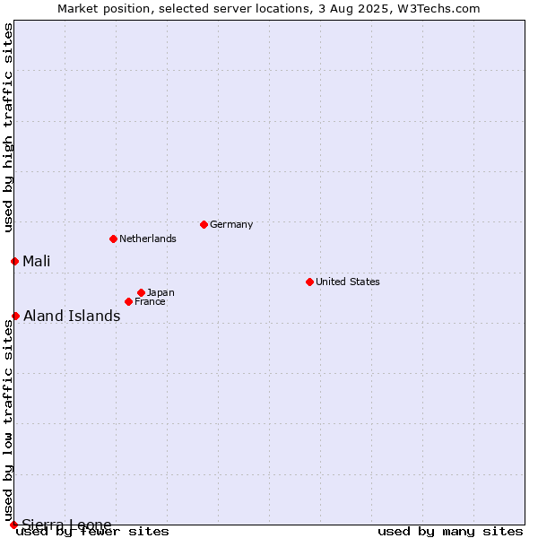 Market position of Aland Islands vs. Mali vs. Sierra Leone