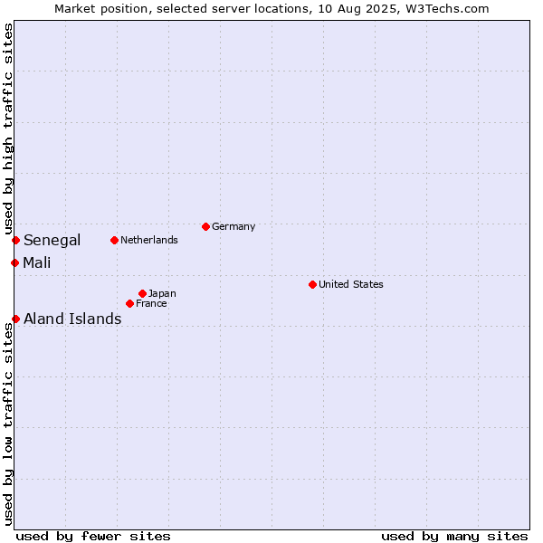 Market position of Senegal vs. Aland Islands vs. Mali