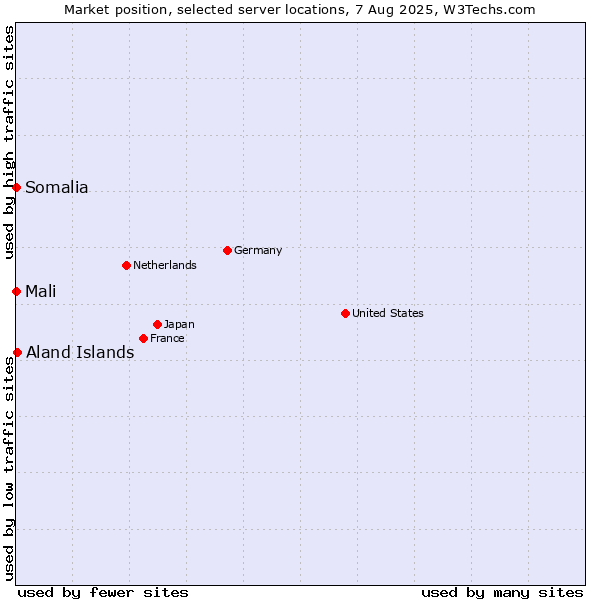 Market position of Aland Islands vs. Mali vs. Somalia