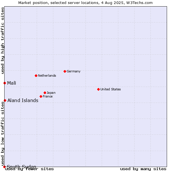 Market position of Aland Islands vs. Mali vs. South Sudan